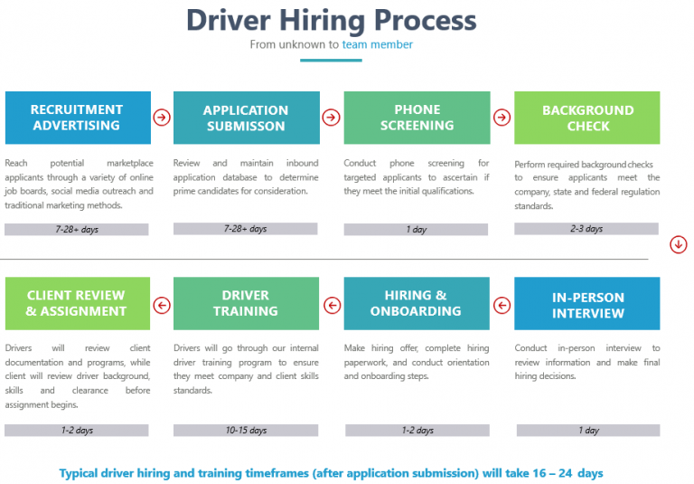 hiring-process-drivergent